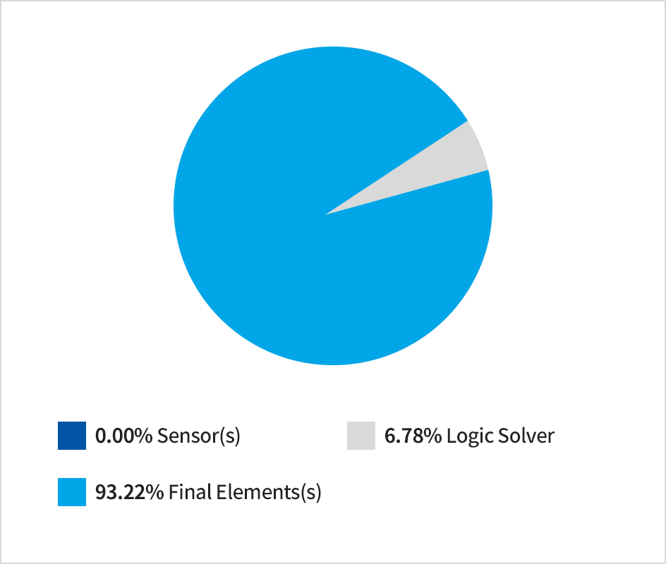 MTTFS Contribution- 0.00% Sensor(s),6.78% Logic Solver,93.22% Final Elements(s)