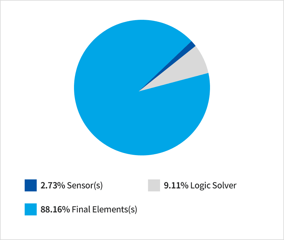 PFDavg Contribution-2.73% Sensor(s),9.11% Logic Solver,88.16% Final Elements(s)