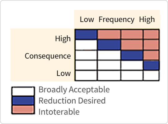 Broadly,Acceptable, Reduction Desired, Intoterable